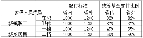 異地就醫(yī)報(bào)銷(xiāo)比例